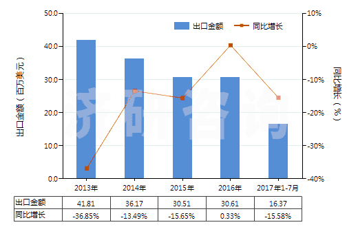 2013-2017年7月中國(guó)其他合成短纖＜85%棉混染色布（平米重≤170g）(HS55132900)出口總額及增速統(tǒng)計(jì)